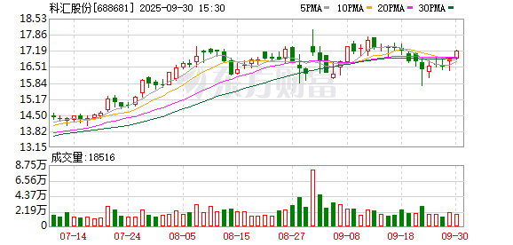 按天配资平台 科汇股份：累计回购公司股份470405股